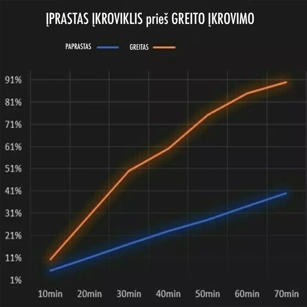 Rychlonabíjecí auto SAM. 2 X USB 3.0 FAST adaptér
